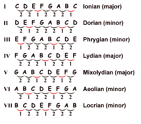 C Major Modes